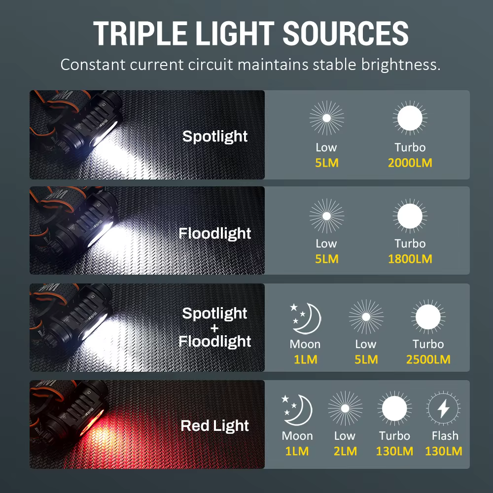 Lampe frontale Wurkkos HD16 2500 Lm avec modes de lumière rouge et blanche et capteur alimenté par une batterie 18650 avec charge USB-C